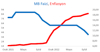 MB Faizi, Enflasyon
