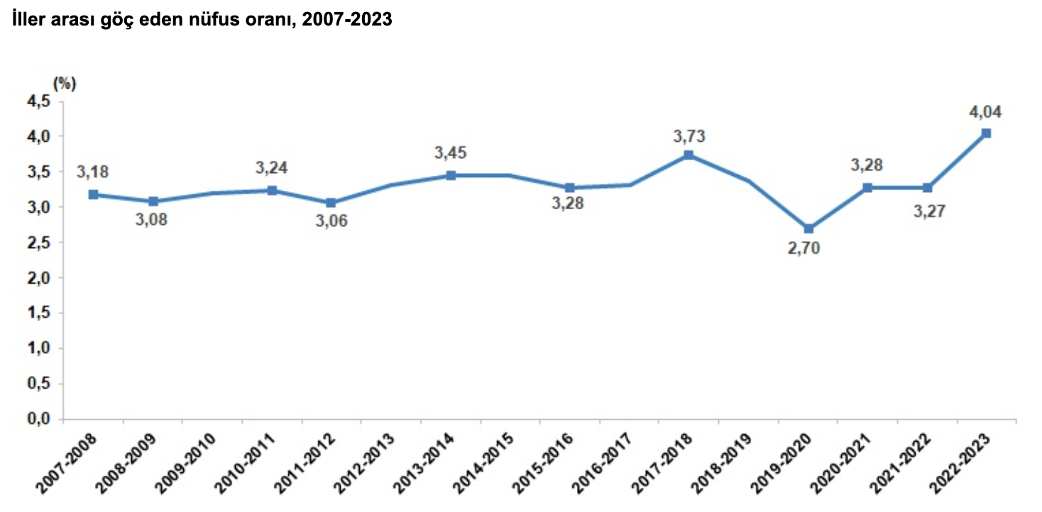 2023 Yılı İç Göç İstatistikleri Açıklandı