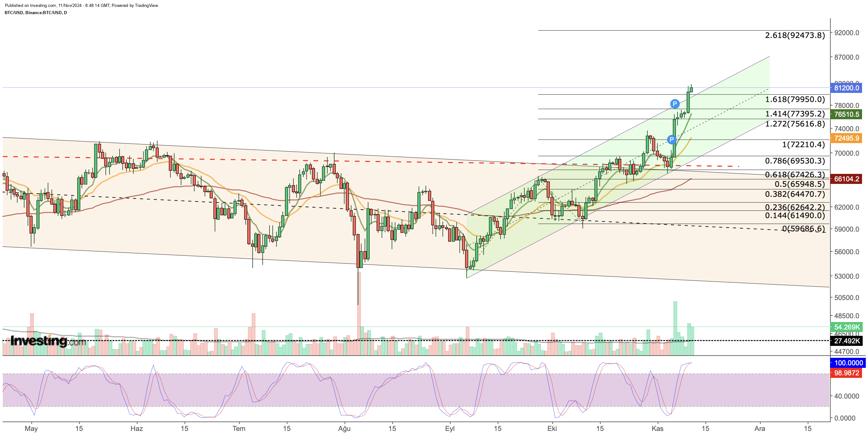 Bitcoin Günlük Grafik