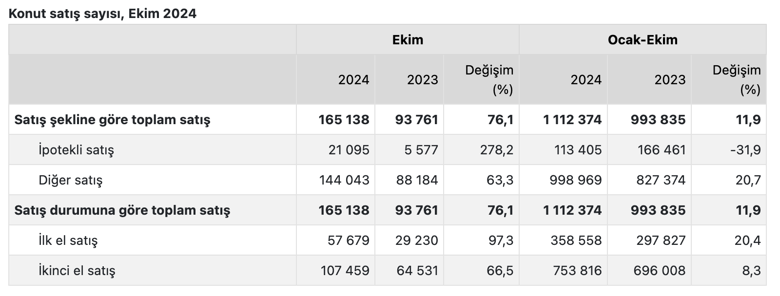 Kaynak: TÜİK