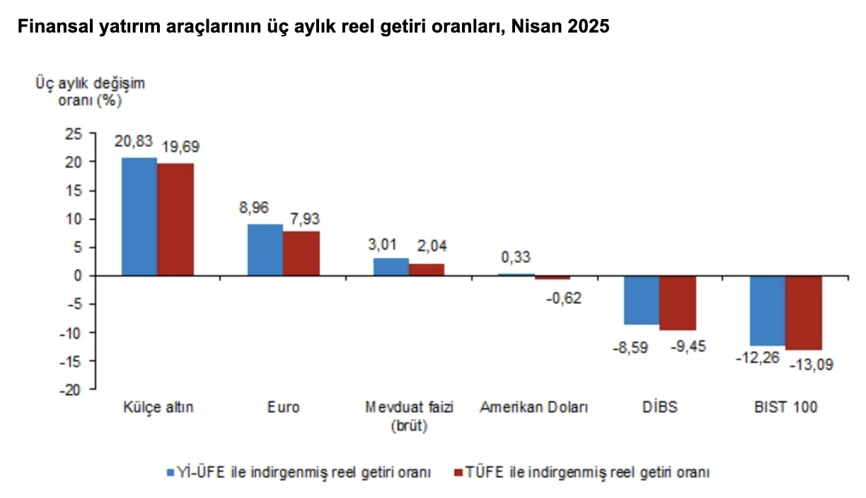 Kaynak: TÜİK