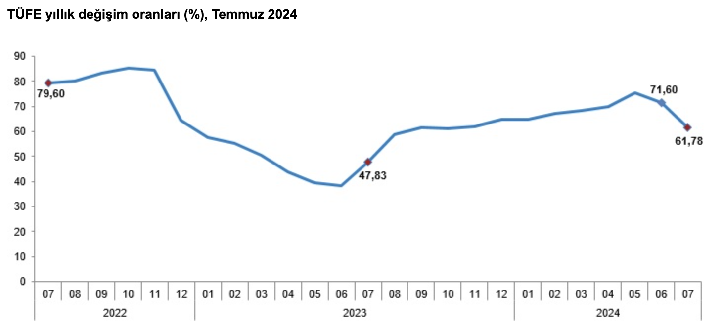 Temmuz Ayı Enflasyon Rakamları Açıklandı