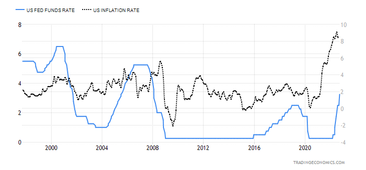 ABD Faiz ve Enflasyon Karşılaştırma