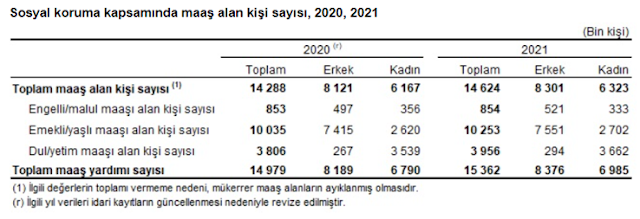 Sosyal Yardım Alan Kişi Sayısı (2020-2021)