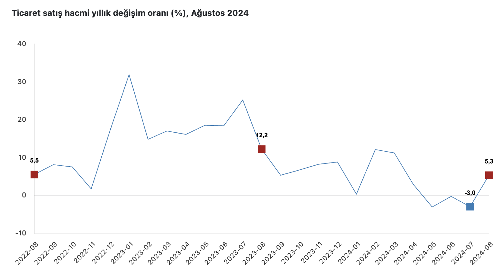 Türkiye İstatistik Kurumu'ndan Ticaret Satış Hacmi Verileri