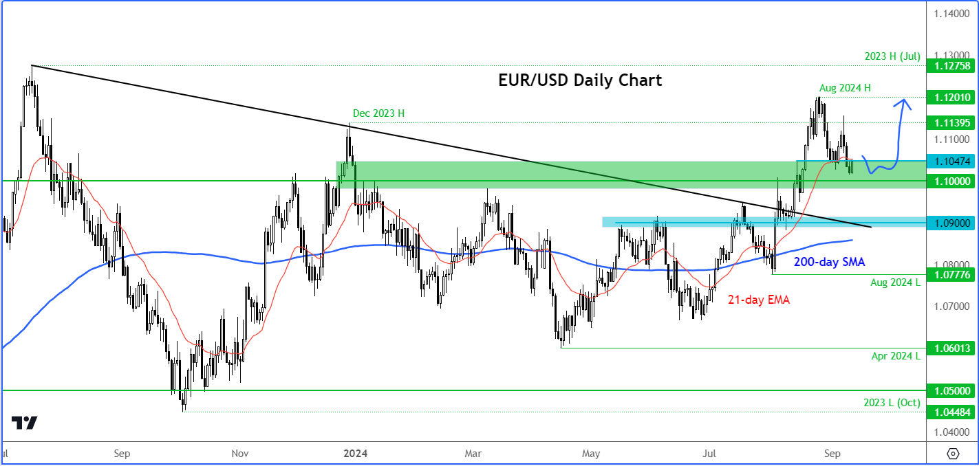 EUR/USD Günlük Grafik