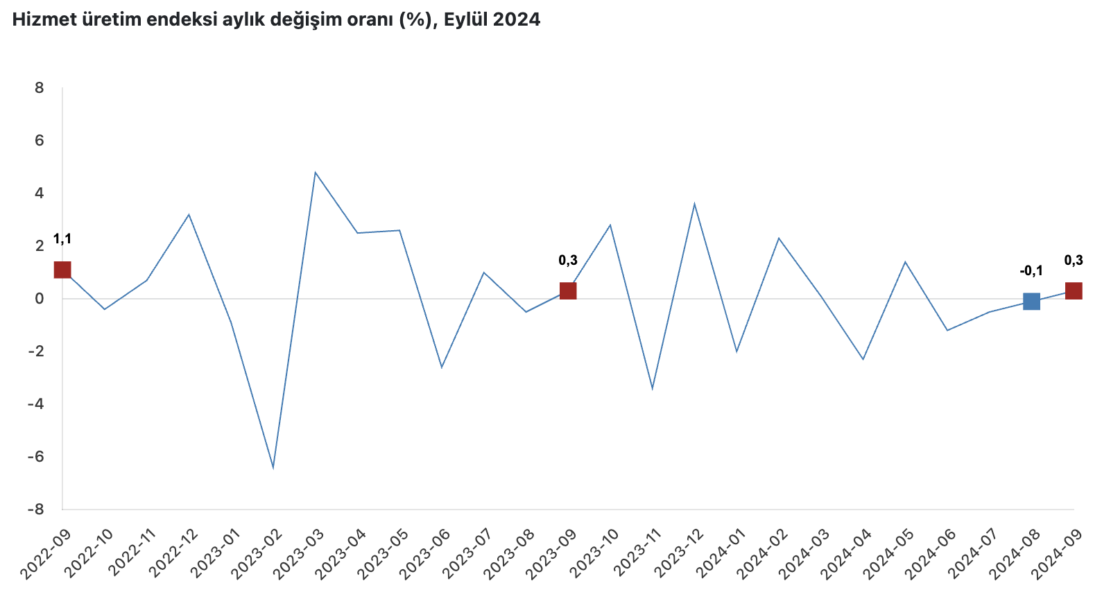 Kaynak: TÜİK