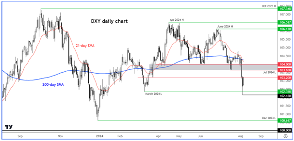 DXY Günlük Grafik