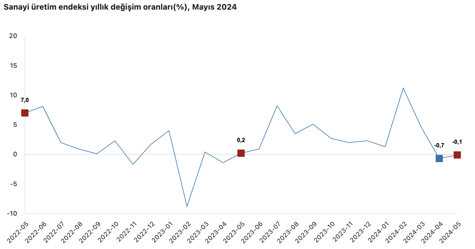 Yıllık Değişimler