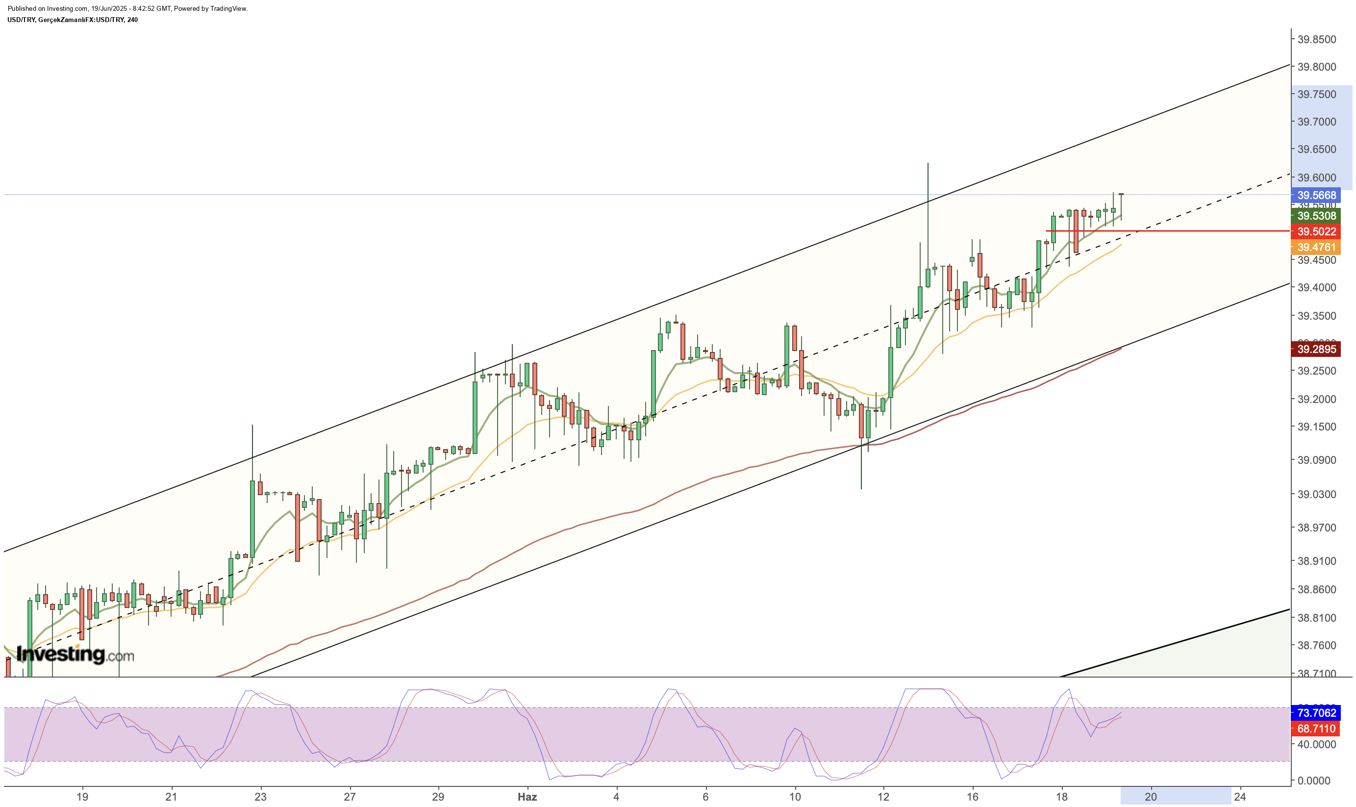 Dolar/TL