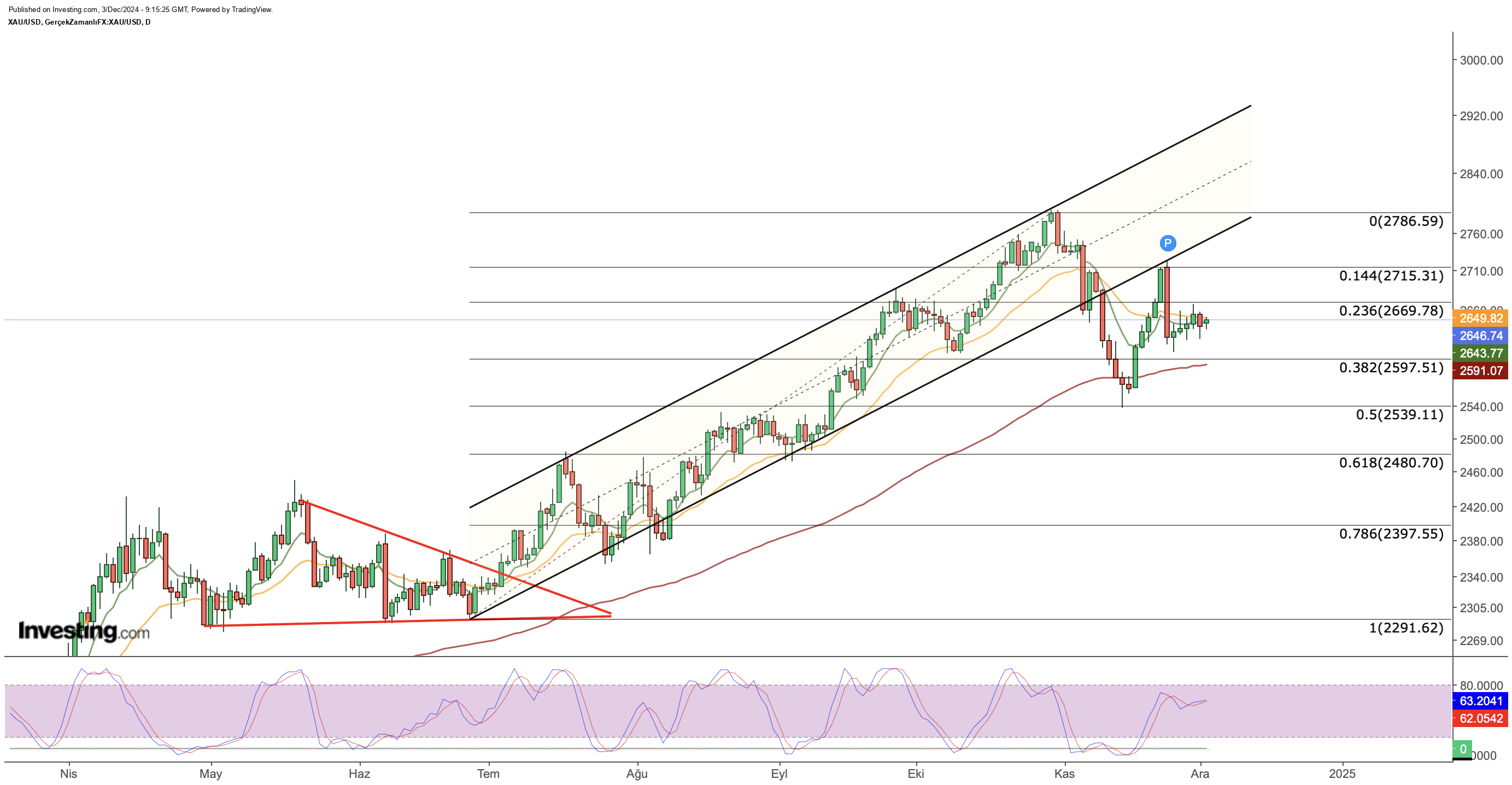 Gold Price Chart