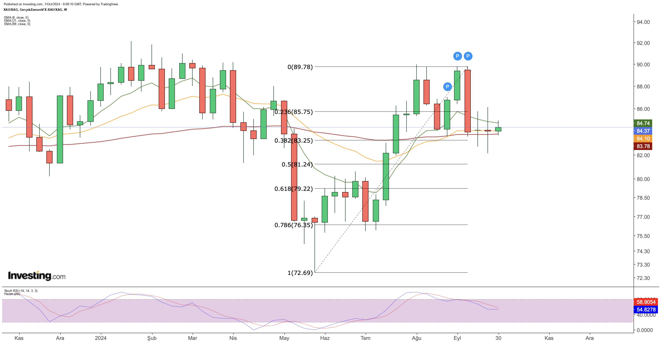 XAU/XAG Price Charts