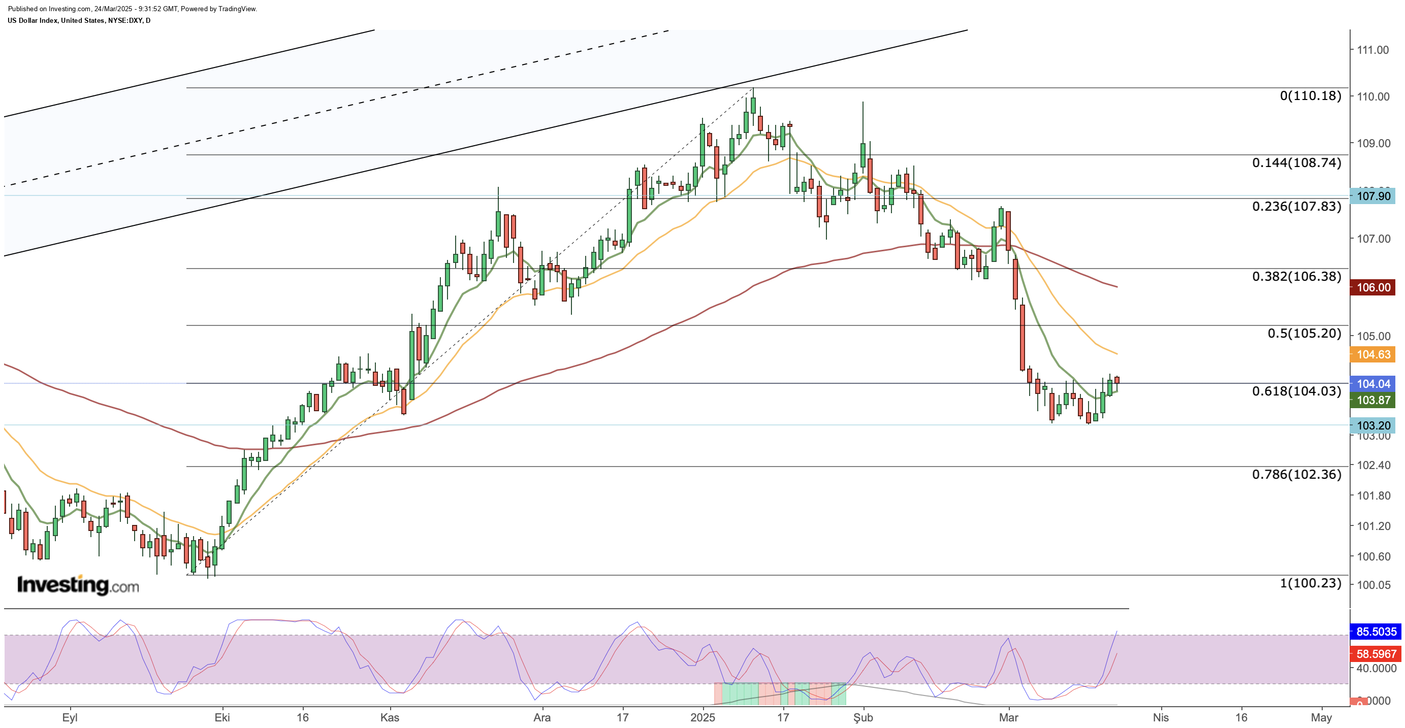 DXY