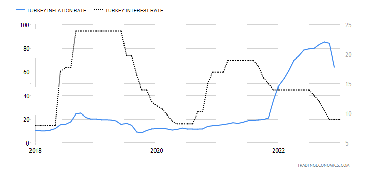 Türkiye Enflasyon