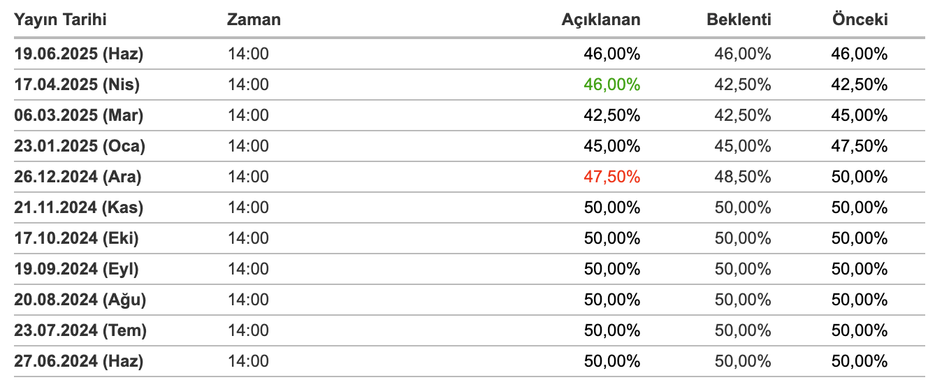 Son 1 Yıldaki Faiz Oranları