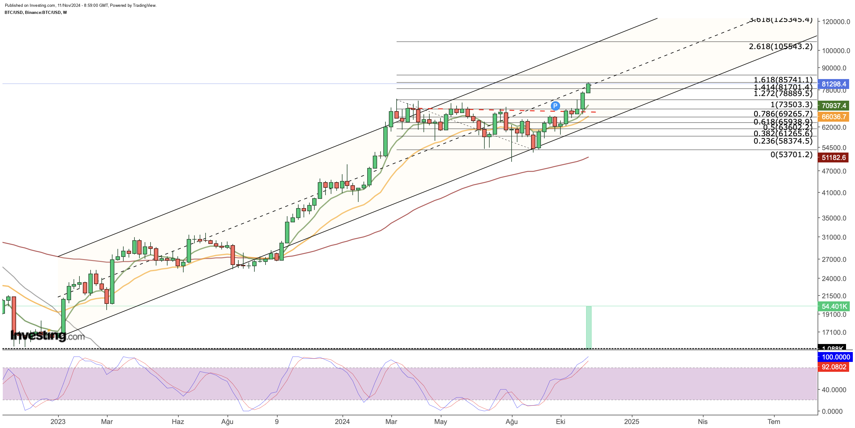 Bitcoin Haftalık Grafik