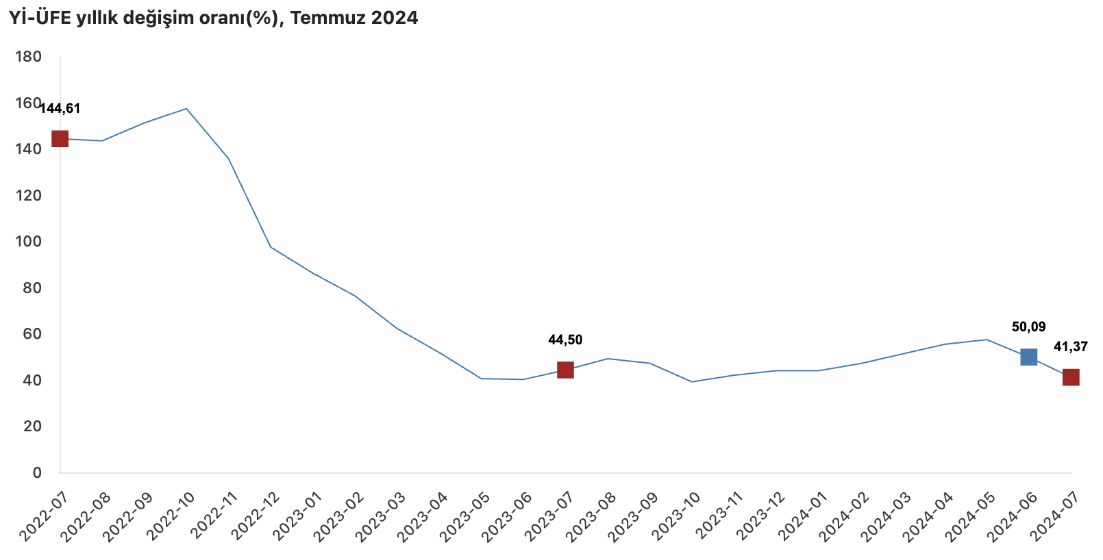 Türkiye İstatistik Kurumu Üretici Enflasyonu Verilerini Açıkladı