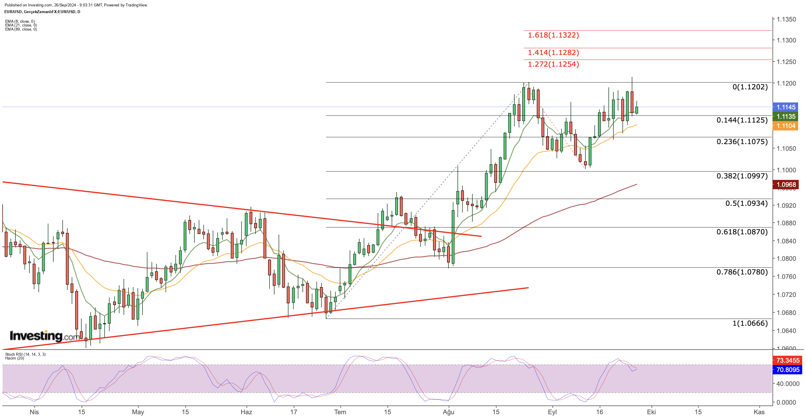 EUR/USD Price Chart