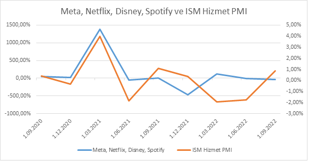 Meta, Netflix, Disney, Spotify vs. ISM Hizmet PMI