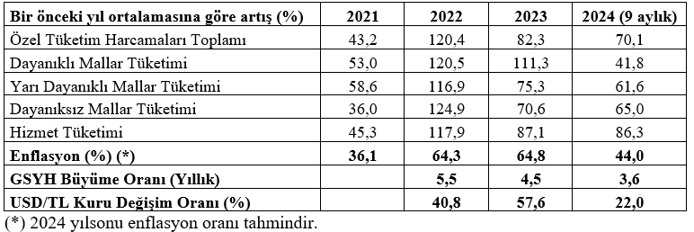 2021-2024 Bazı TÜİK Verileri