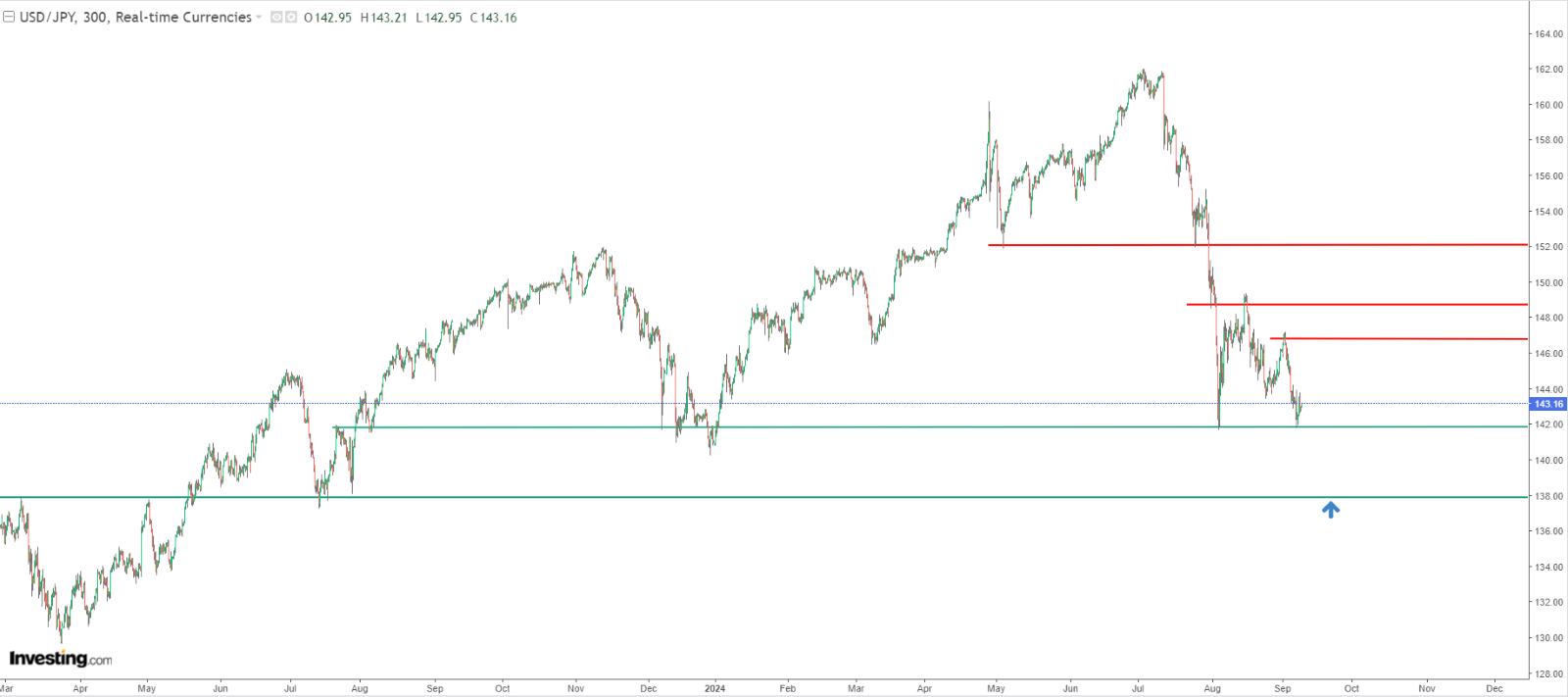 USD/JPY Fiyat Grafiği