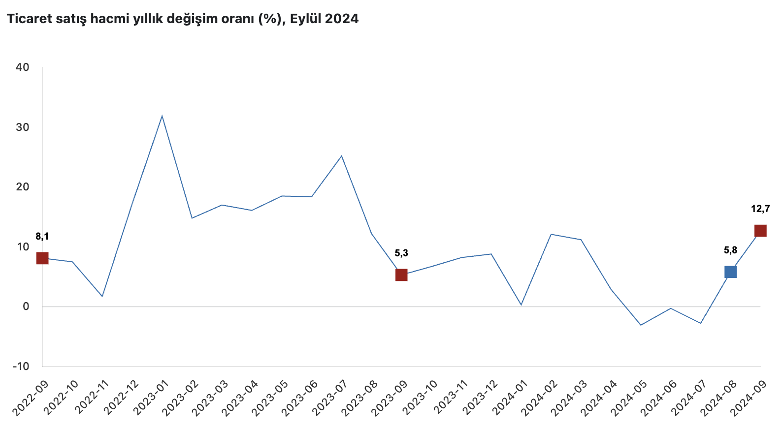 Kaynak: TÜİK