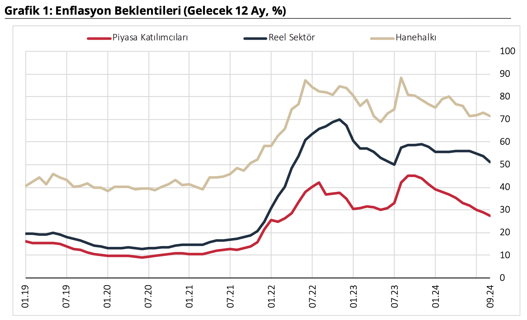 TCMB Eylül Ayı Sektörel Enflasyon Beklentileri Raporunu Yayımladı