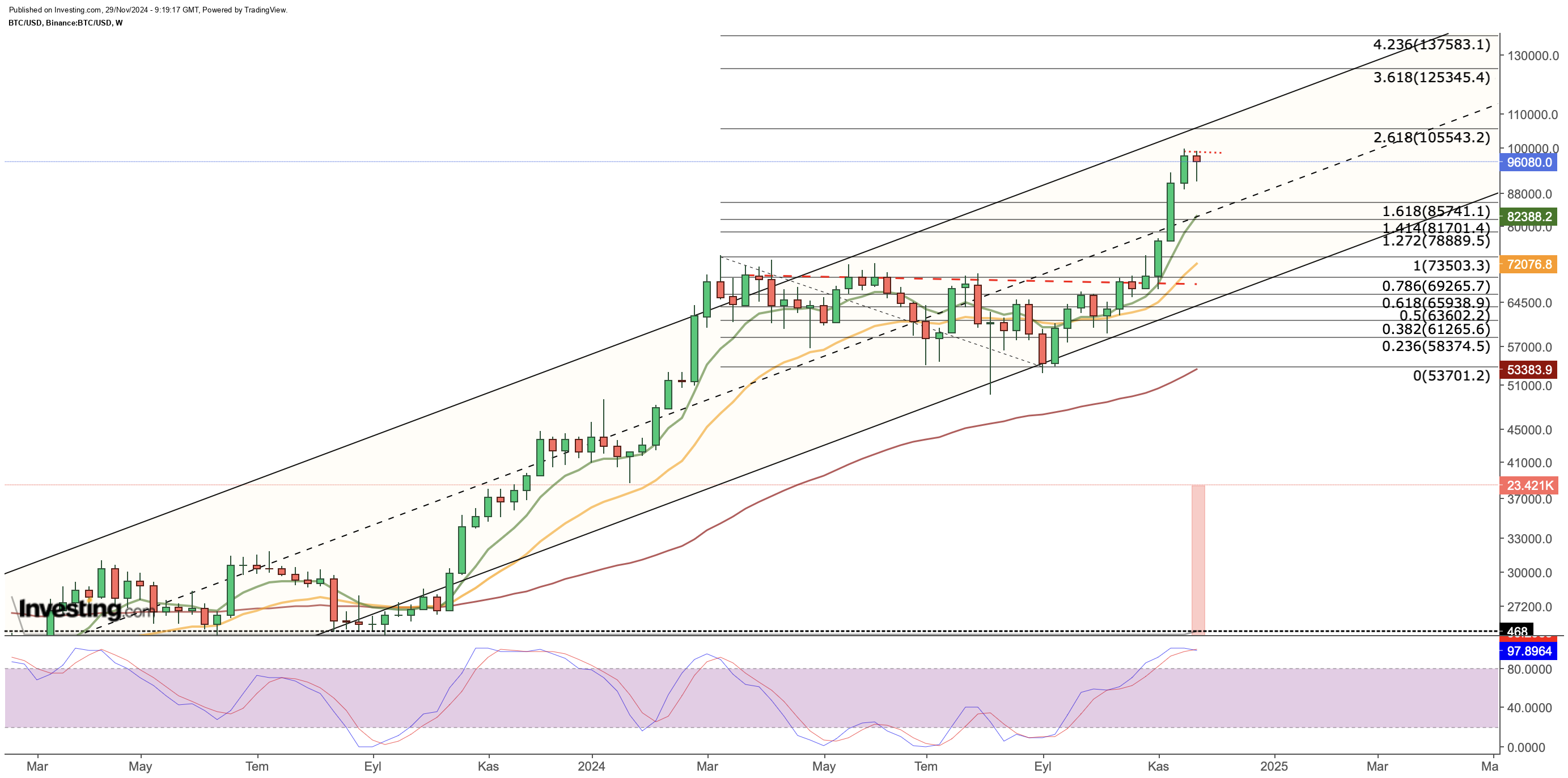 Graphique hebdomadaire du bitcoin