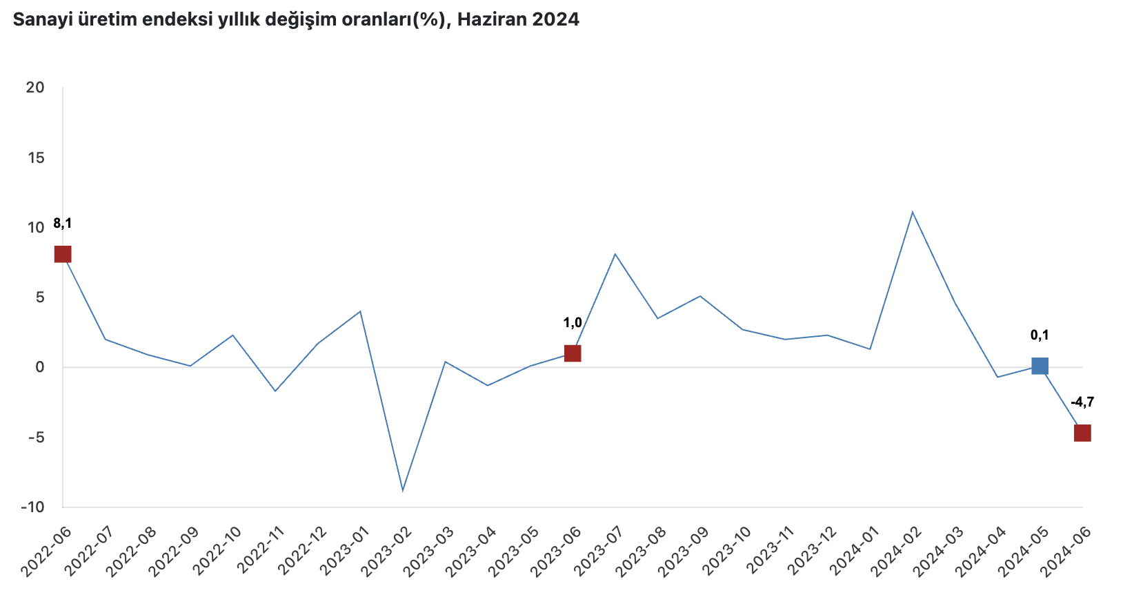 Aylık Bazda Düşüş Gözlemlendi