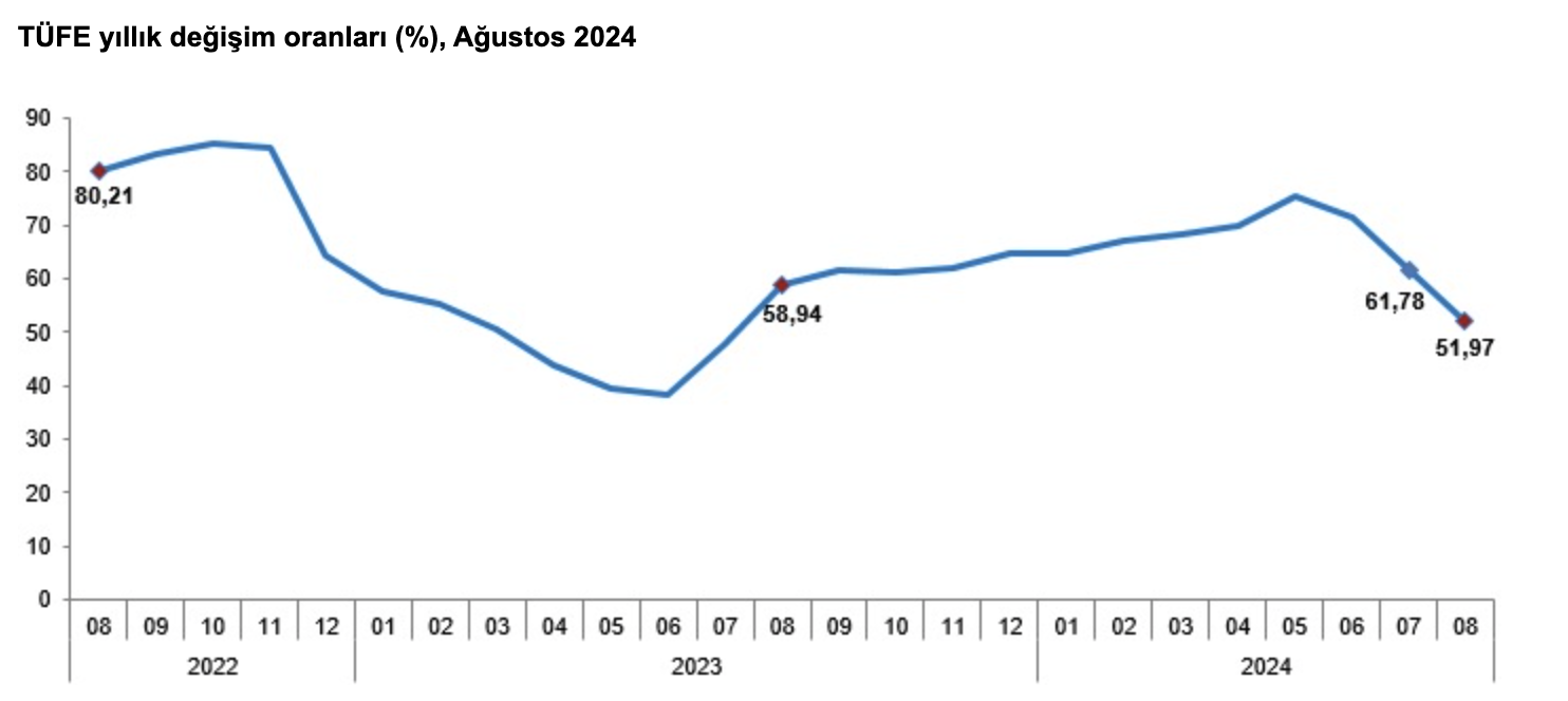 Türkiye'de Ağustos Ayı Enflasyon Rakamları Açıklandı