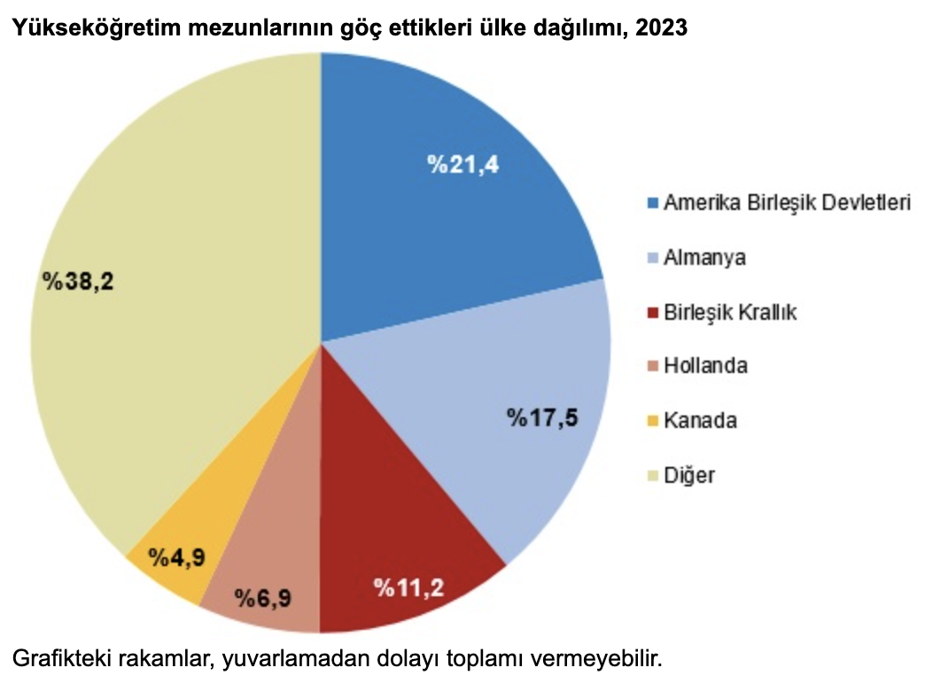 Yüksek Beyin Göçü Oranına Sahip Alanlar