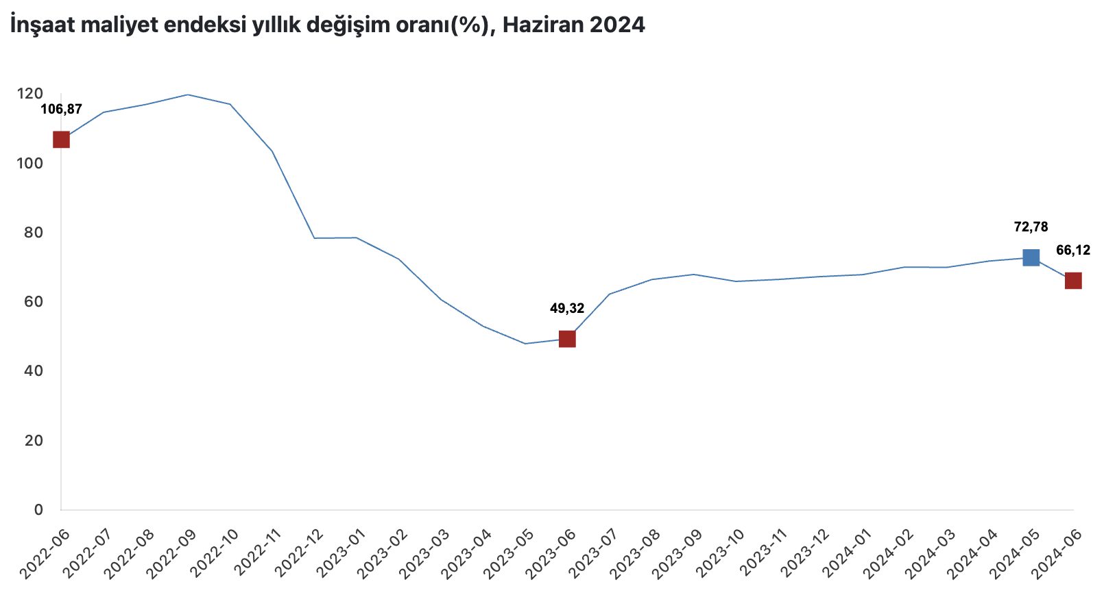 Bina İnşaatı ve Bina Dışı Maliyetler Yükseldi