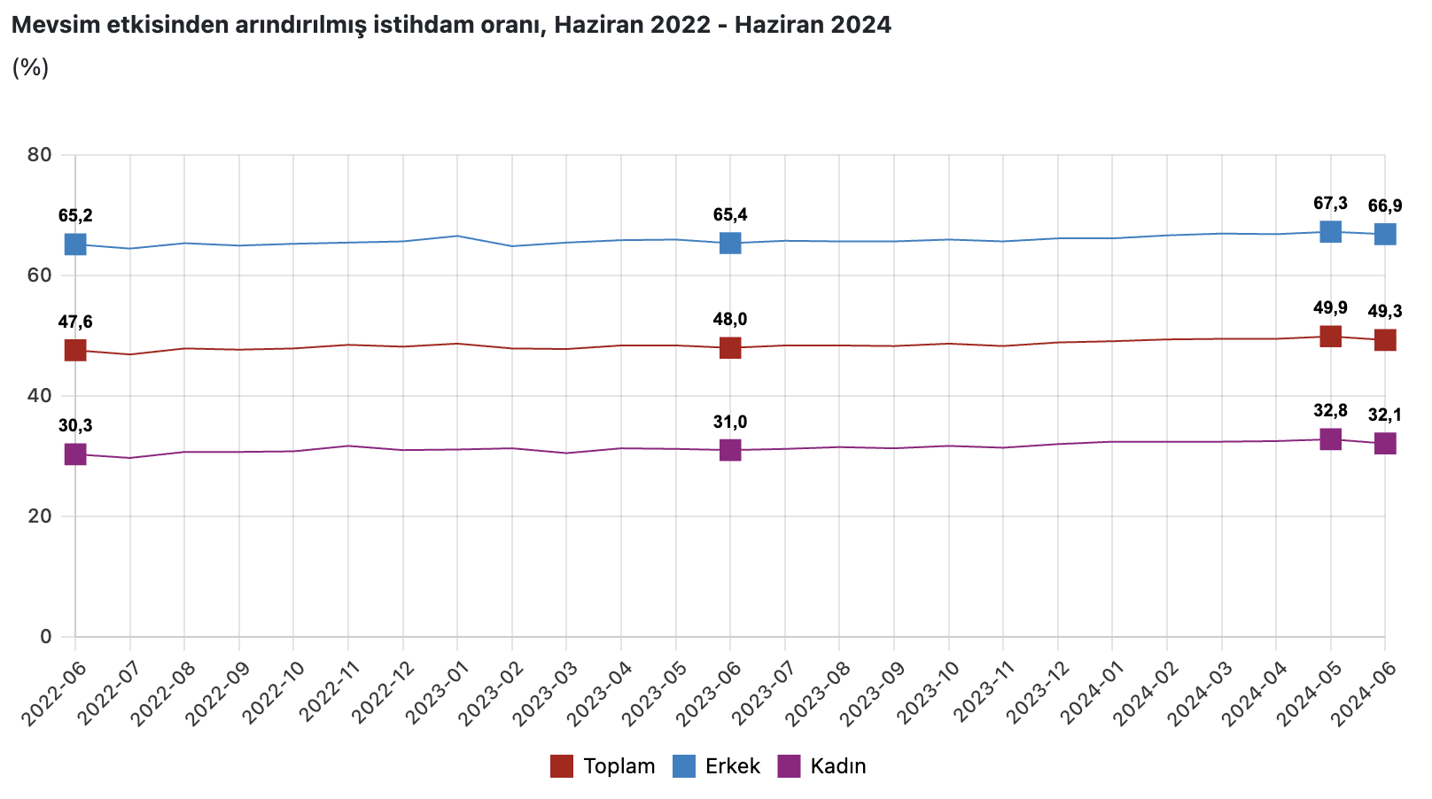 İşsizlik Oranı %9,2'ye Yükseldi: 11 Ayın Zirvesi