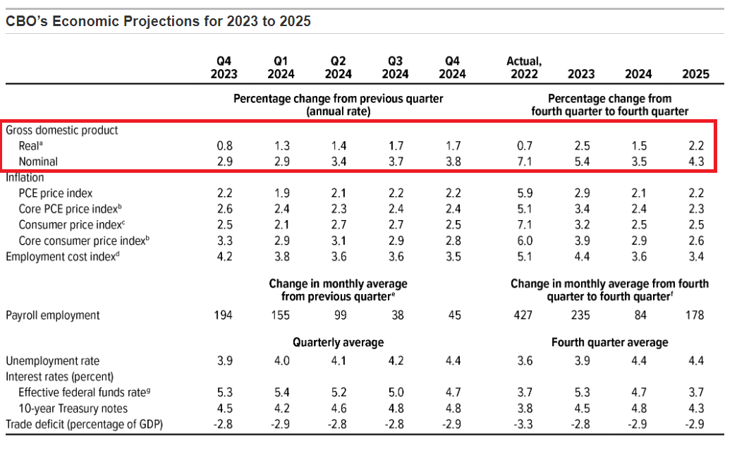 CBO 2023-2025 Ekonomi Projeksiyonları
