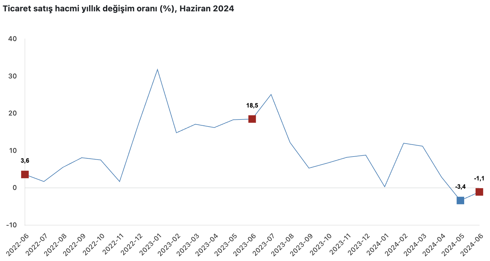 TÜİK Verilerine Göre 2024 Haziran Ayı Ticaret Satış Hacim Endeksi