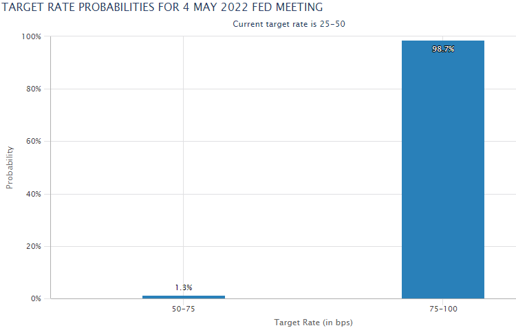 Probabilidades da meta de taxa de 4 de maio do Fed