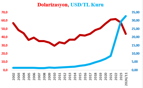 Dolarizasyon, Dolar/TL Kuru