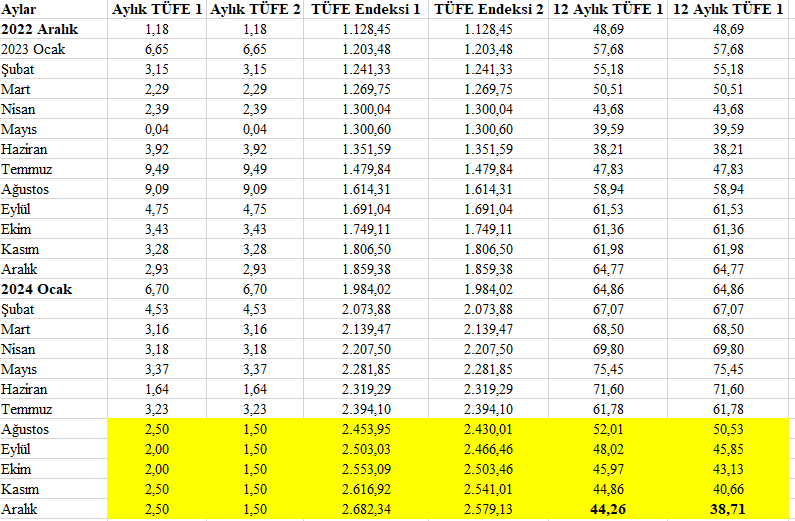 TÜFE Karşılaştırması