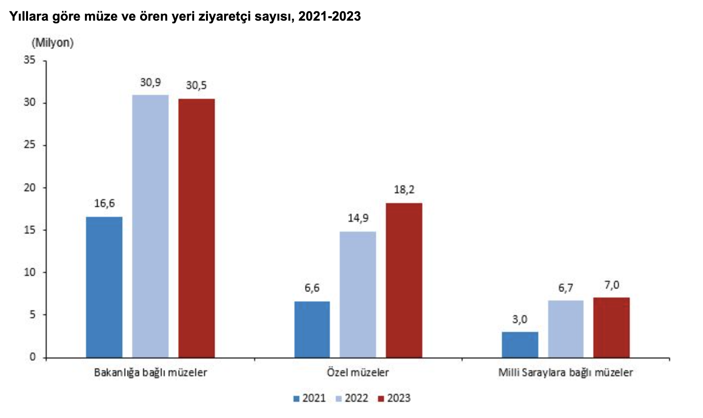 2023 Ziyaretçi Sayısında %6,2 Artış