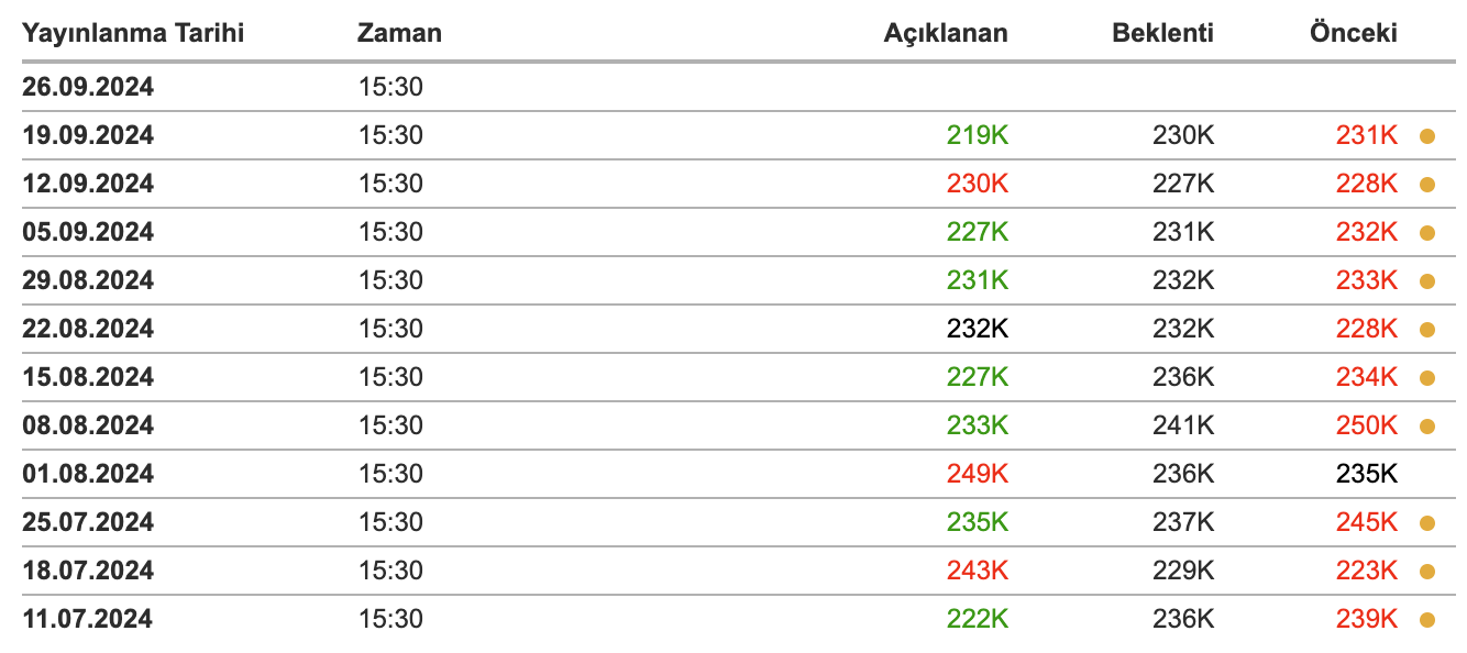 ABD İşsizlik Maaşı Başvuruları