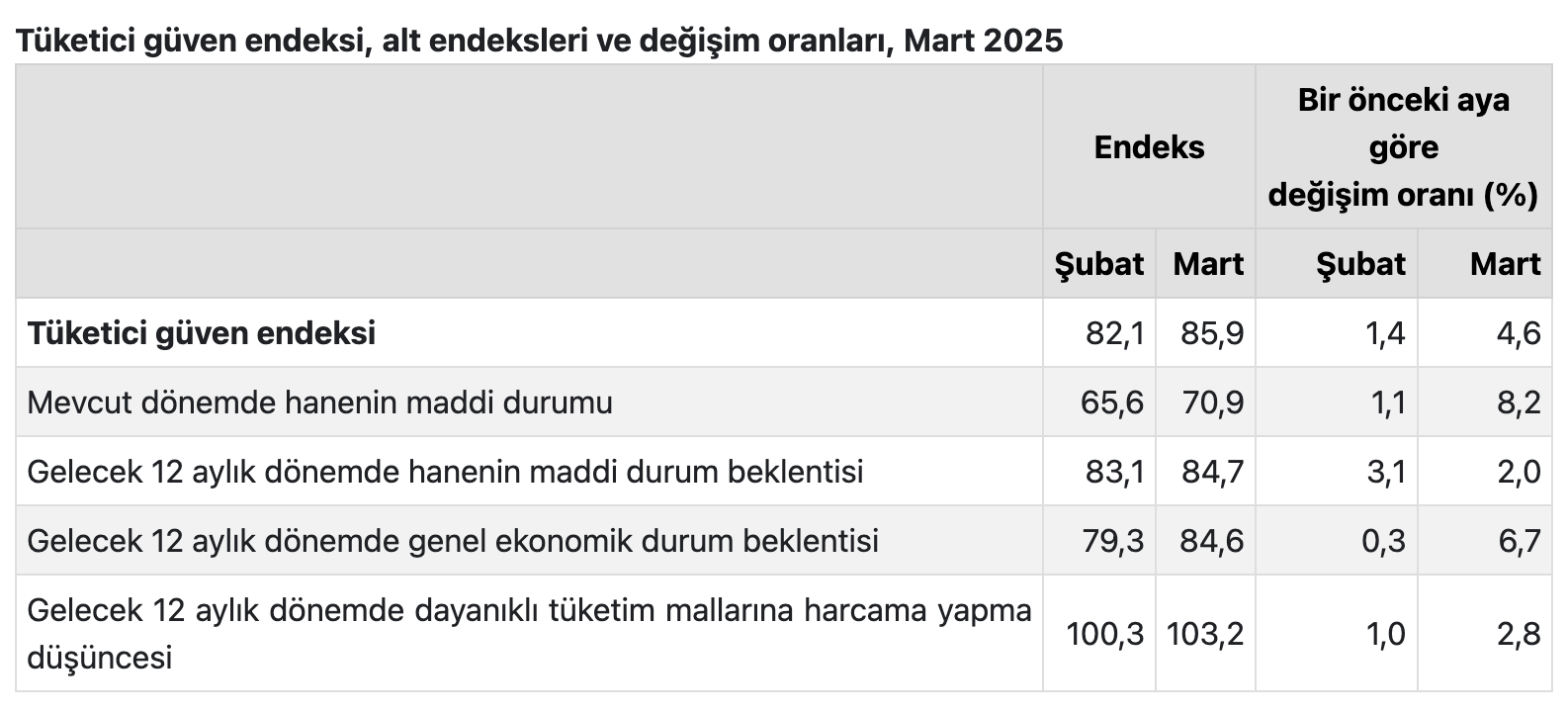 Kaynak: TÜİK