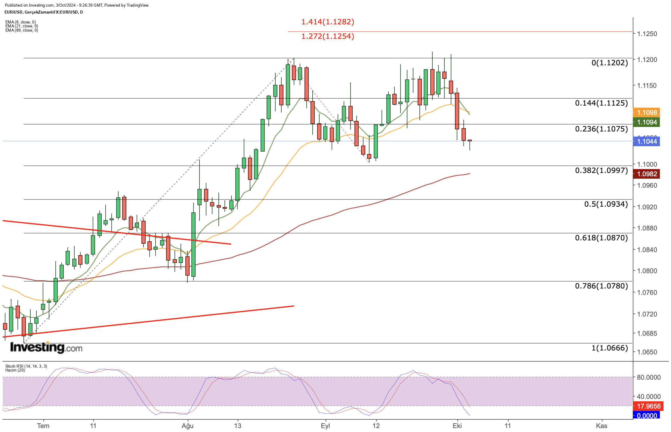 EUR/USD Price Chart