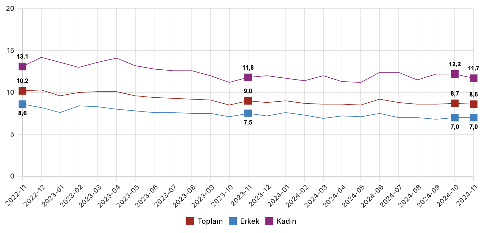 Kaynak: TÜİK