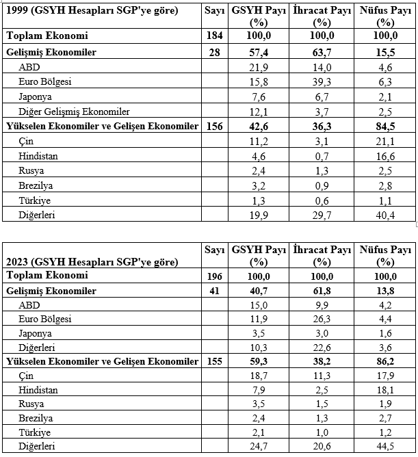 Dünyanın Ekonomik Görünümü (1999 ve 2023)