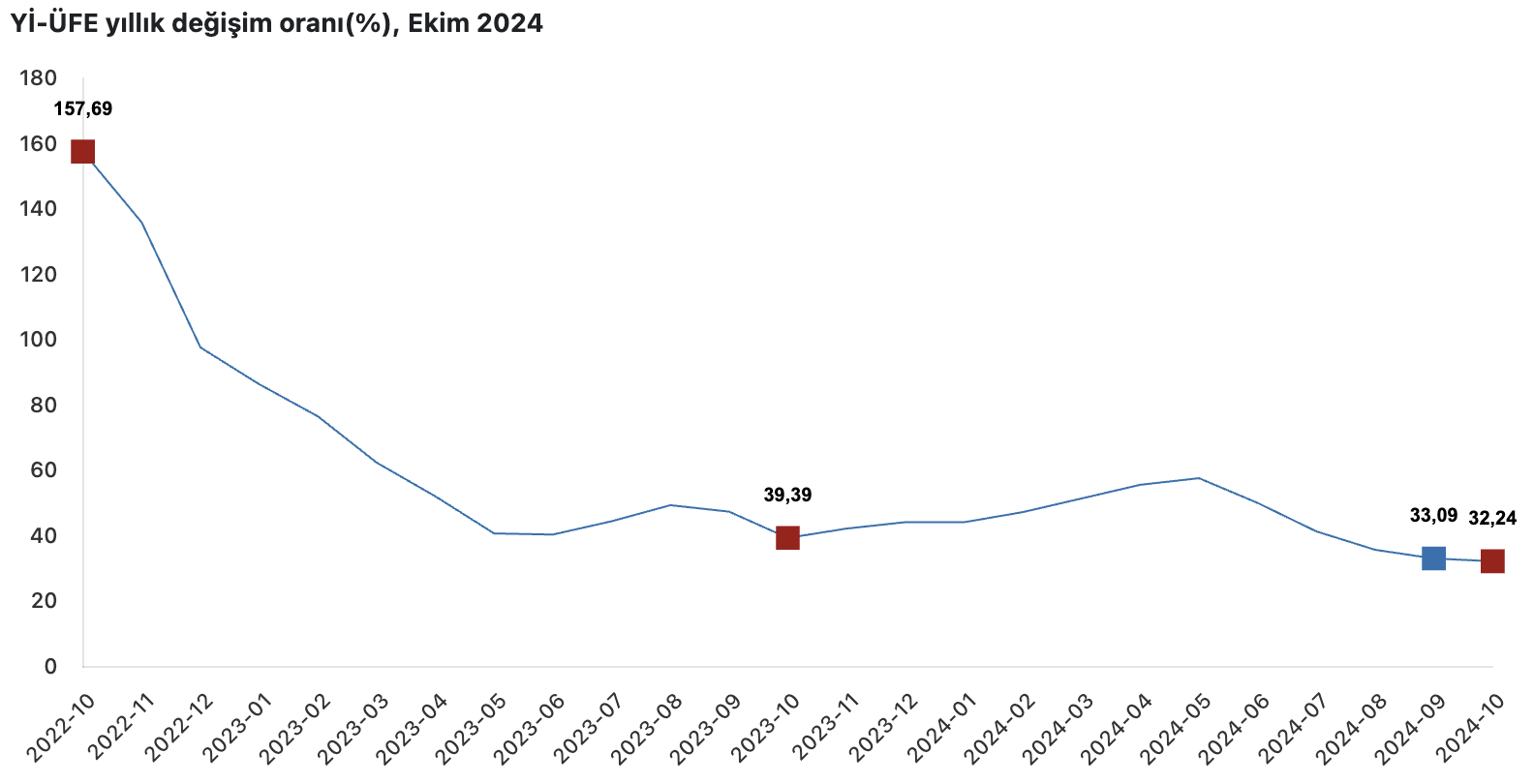 Türkiye İstatistik Kurumu'ndan Üretici Enflasyonu Rakamları