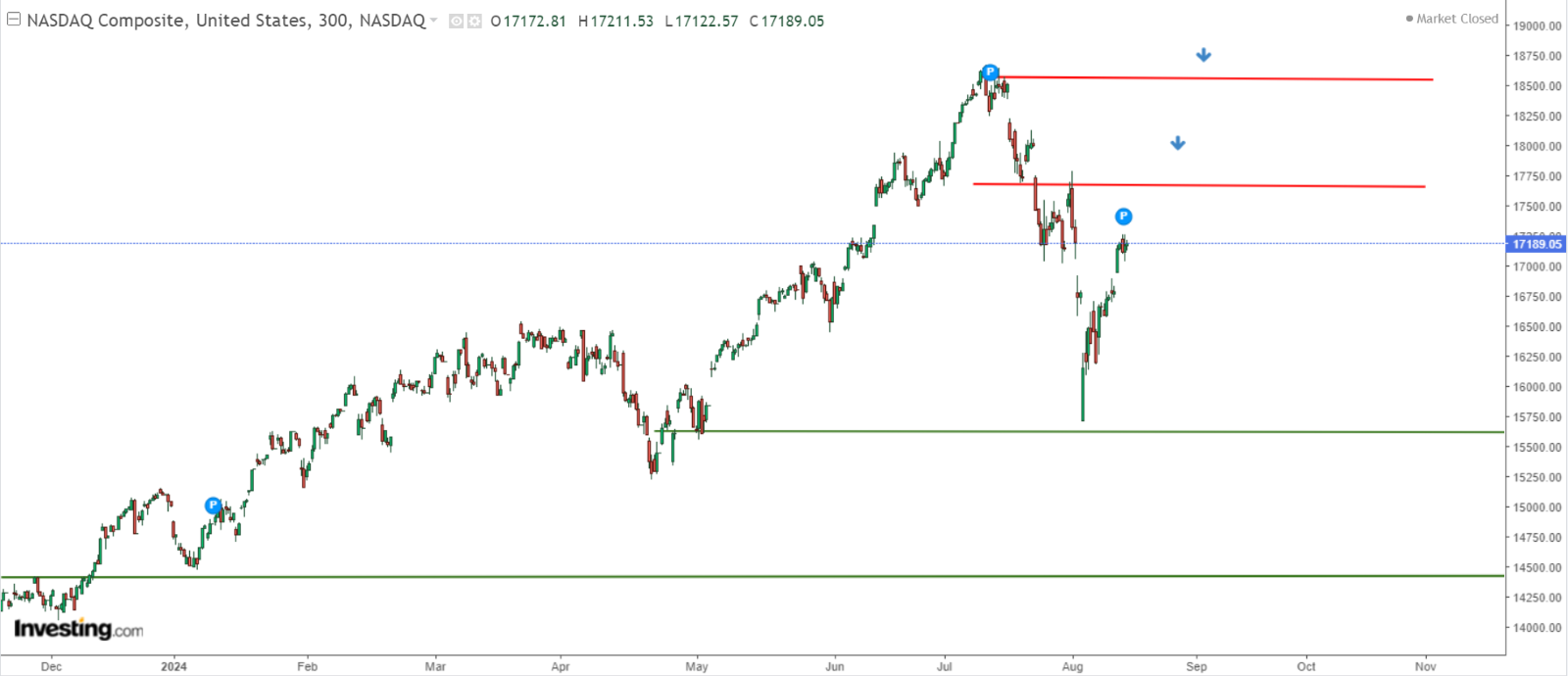 Nasdaq Fiyat Grafiği