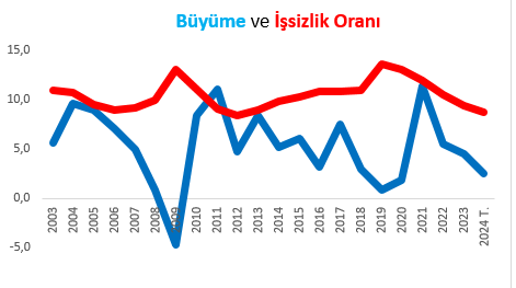 Büyüme ve İşsizlik Oranı