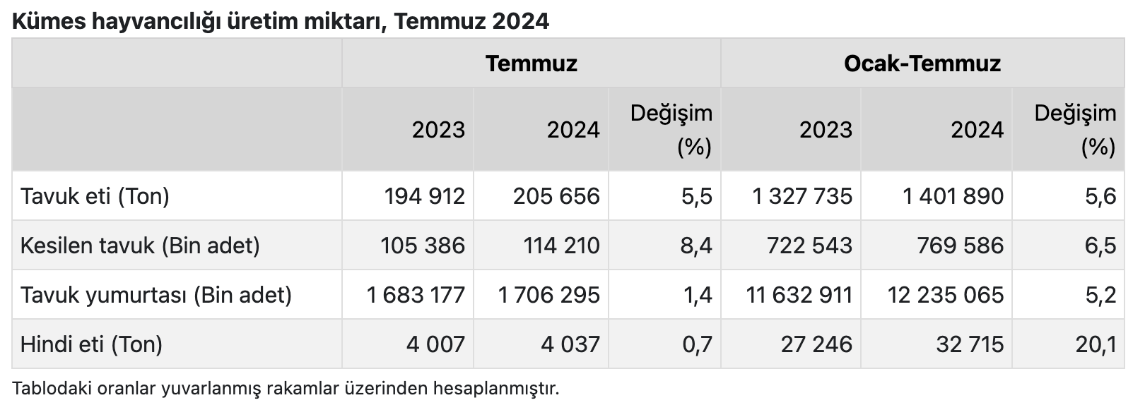 Kesilen Tavuk ve Hindi Eti Üretiminde Yükseliş