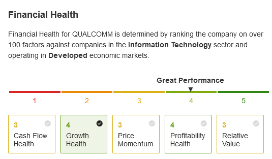 Qualcomm: Finansal Sağlık