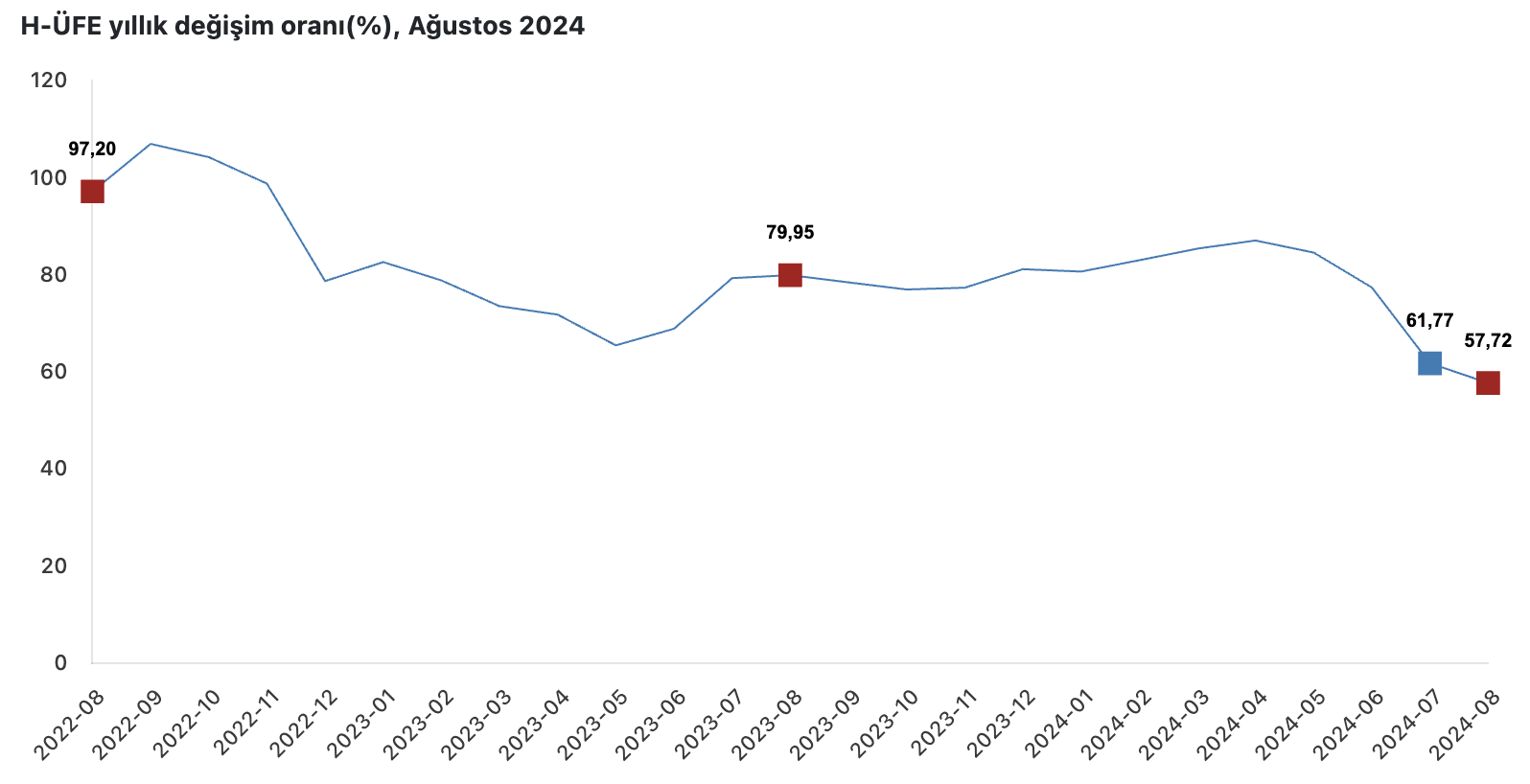 TÜİK, 2024 Ağustos Hizmet Üretici Fiyat Endeksi'ni Açıkladı